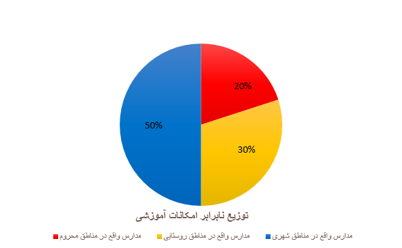 توزیع نابرابر امکانات آموزشی